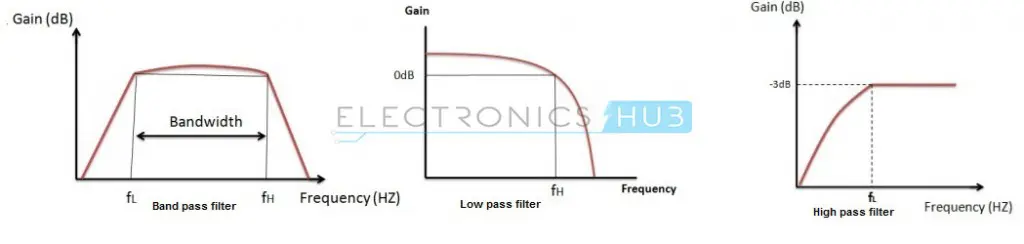 Active Band Pass Filter - Band