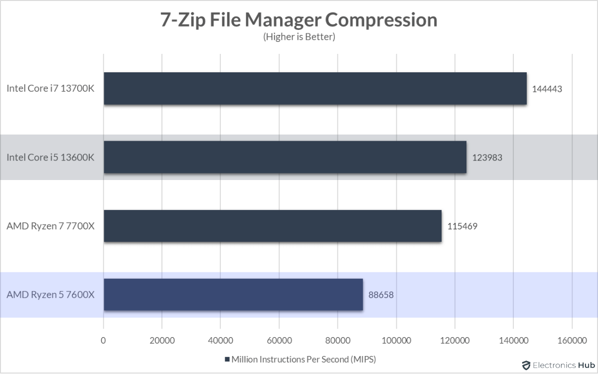 13600K-vs-7600X-7-Zip-Compression