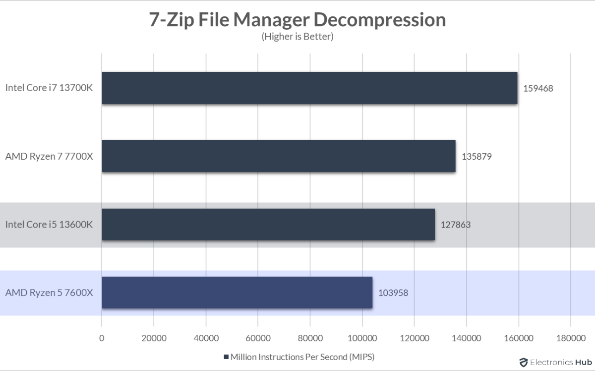 13600K-vs-7600X-7-Zip-Decompression