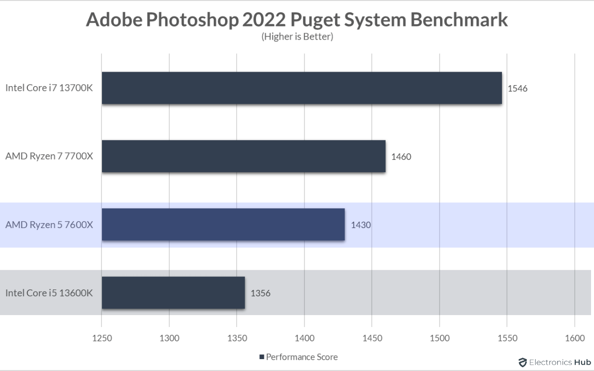 13600K-vs-7600X-Adobe-Photoshop