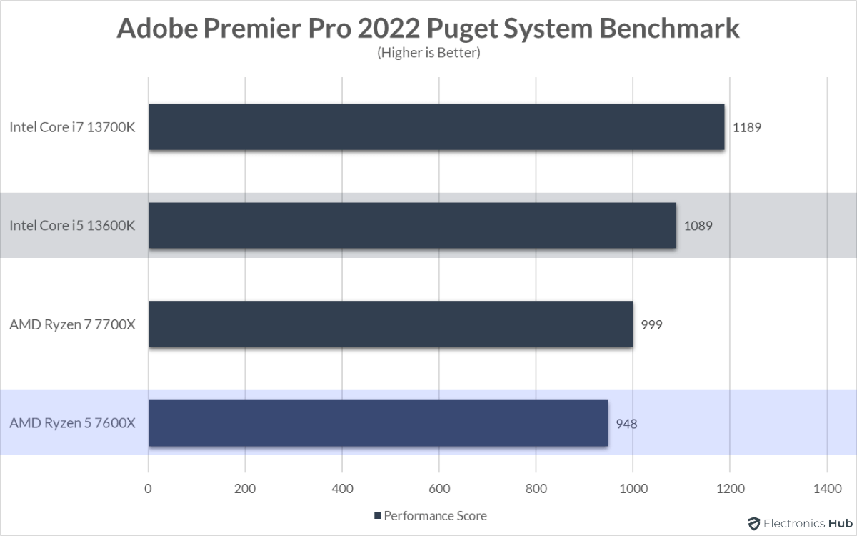 13600K-vs-7600X-Adobe-Premier-Pro