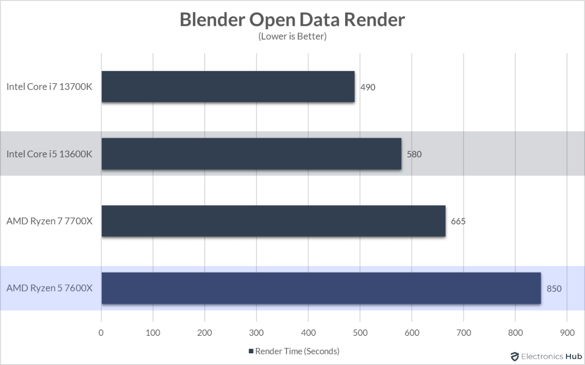 13600K-vs-7600X-Blender-Render-Time