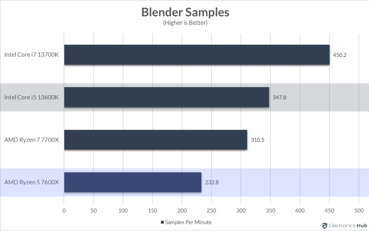 13600K-vs-7600X-Blender-Samples