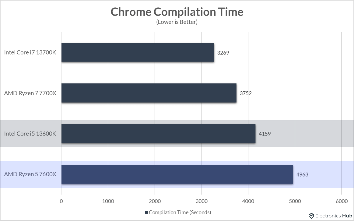 13600K-vs-7600X-Chrome-Compilation-Time