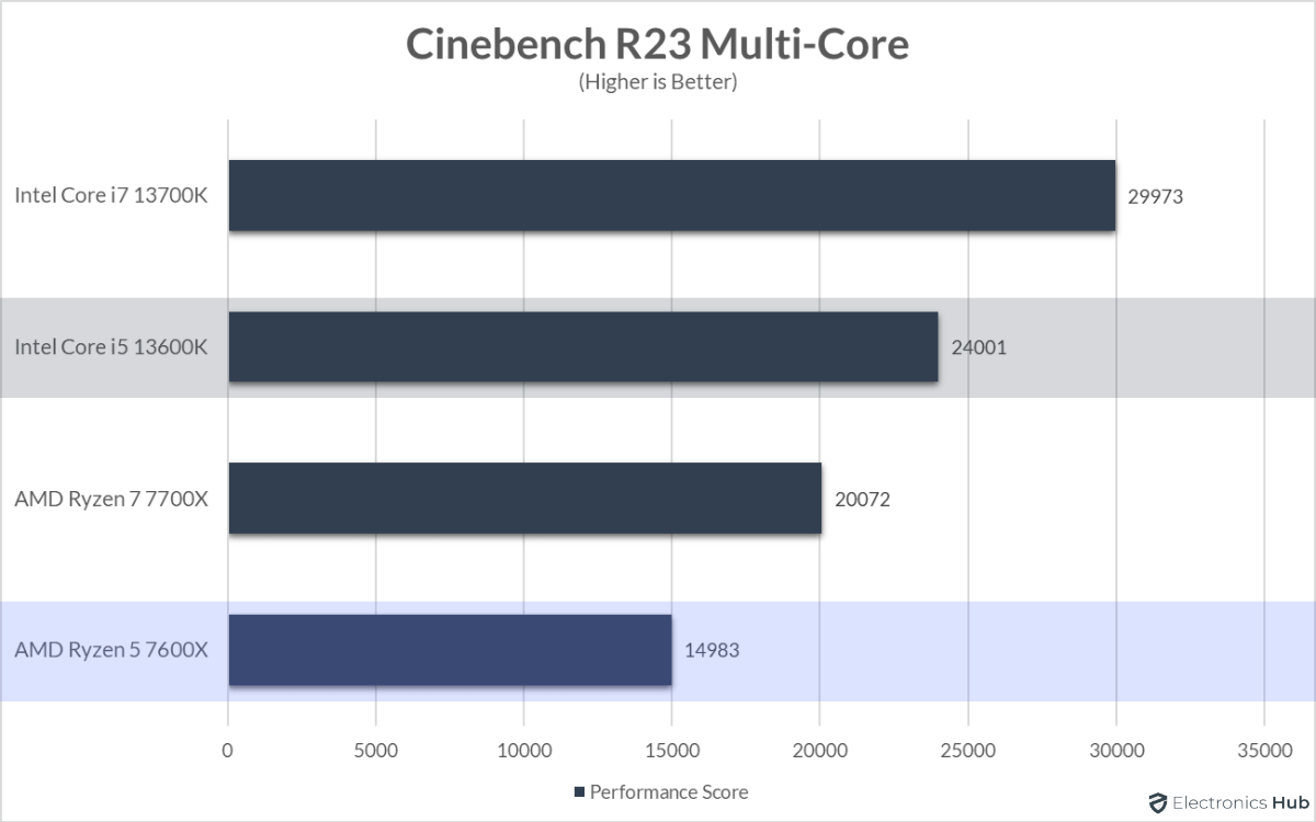 13600K-vs-7600X-Cinebench-R23-Multi-Core