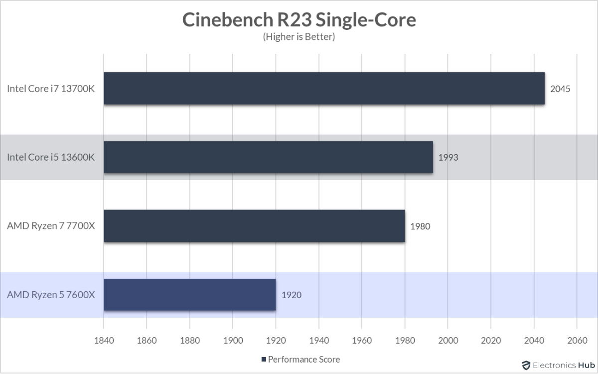 13600K-vs-7600X-Cinebench-R23-Single-Core