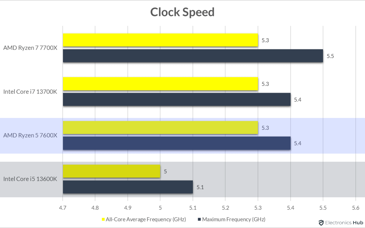 13600K-vs-7600X-Clock-Speed