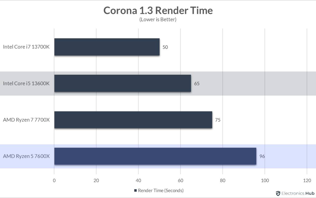 13600K-vs-7600X-Corona-Render-Time