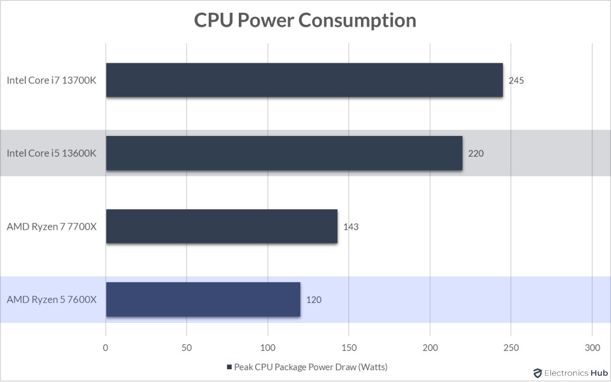 13600K-vs-7600X-CPU-Power-Consumption