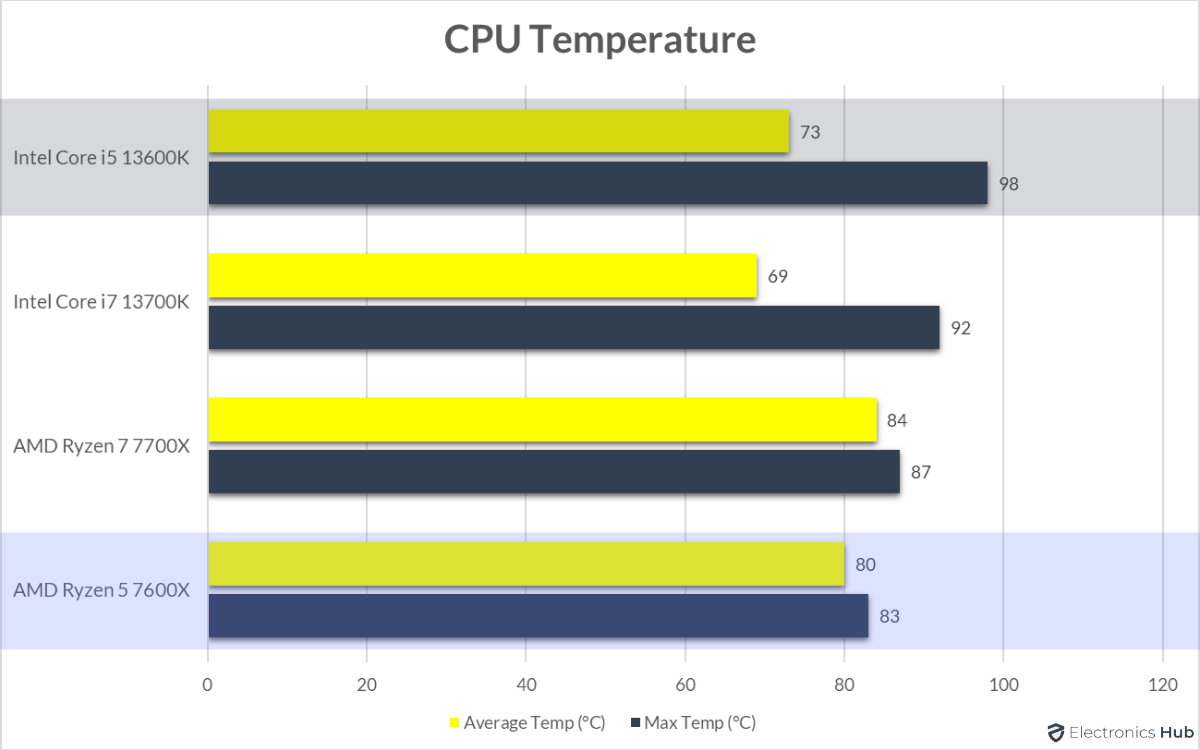 13600K-vs-7600X-CPU-Temperature