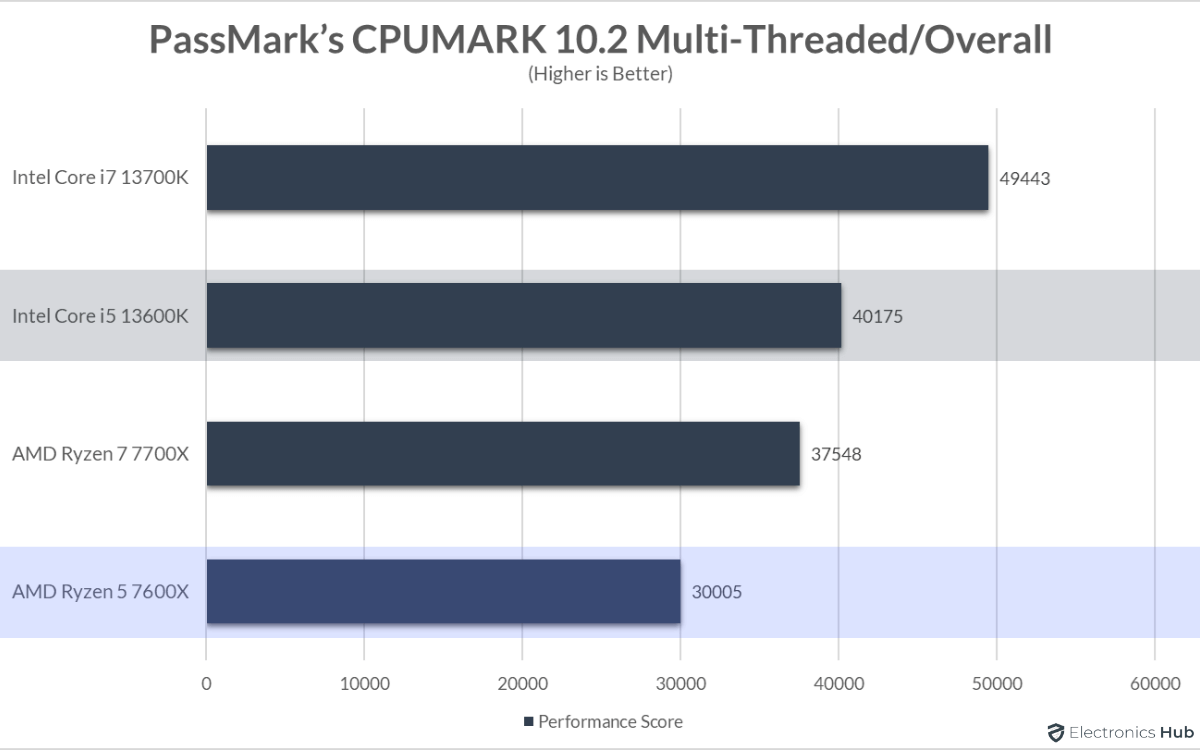 13600K-vs-7600X-CPUMark-Multi-Threaded