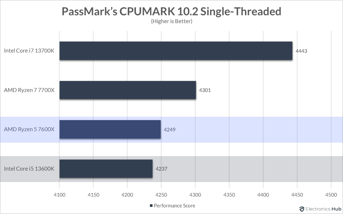 13600K-vs-7600X-CPUMark-Single-Threaded