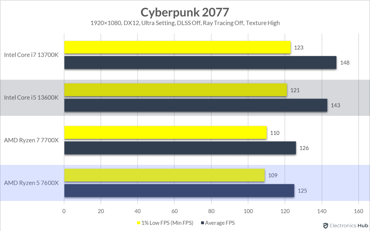 13600K-vs-7600X-Cyberpunk-2077