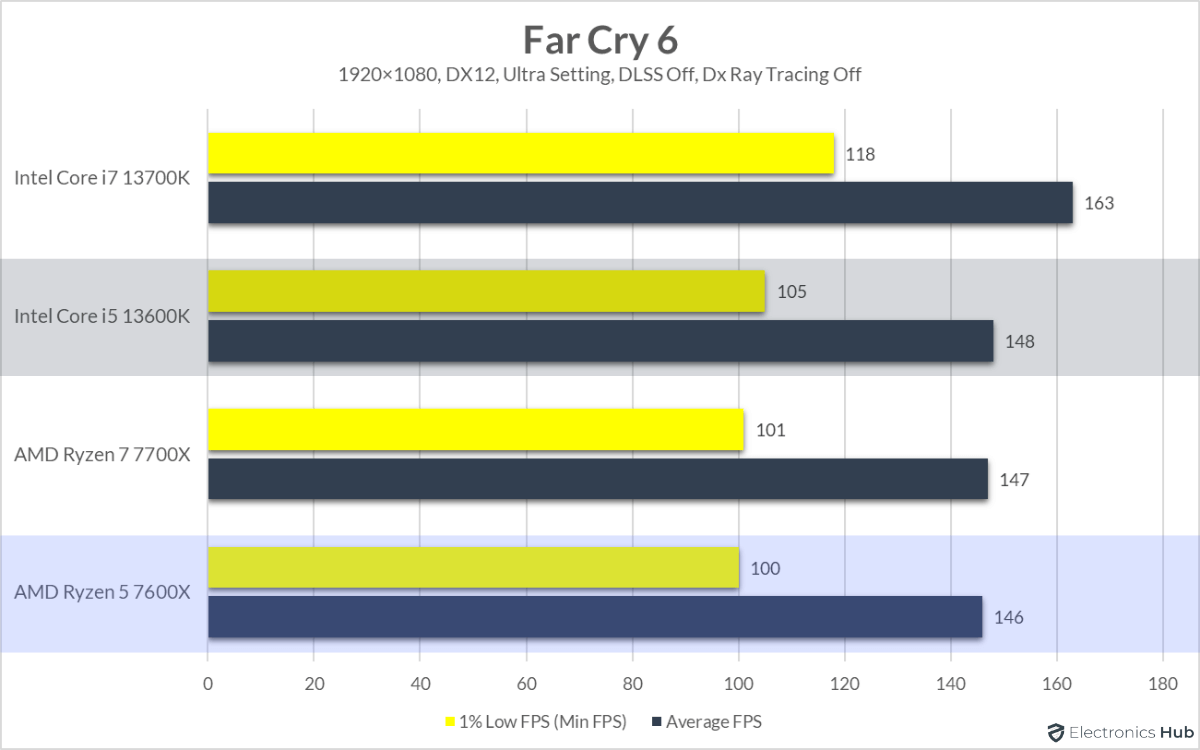 13600K-vs-7600X-Far-Cry-6