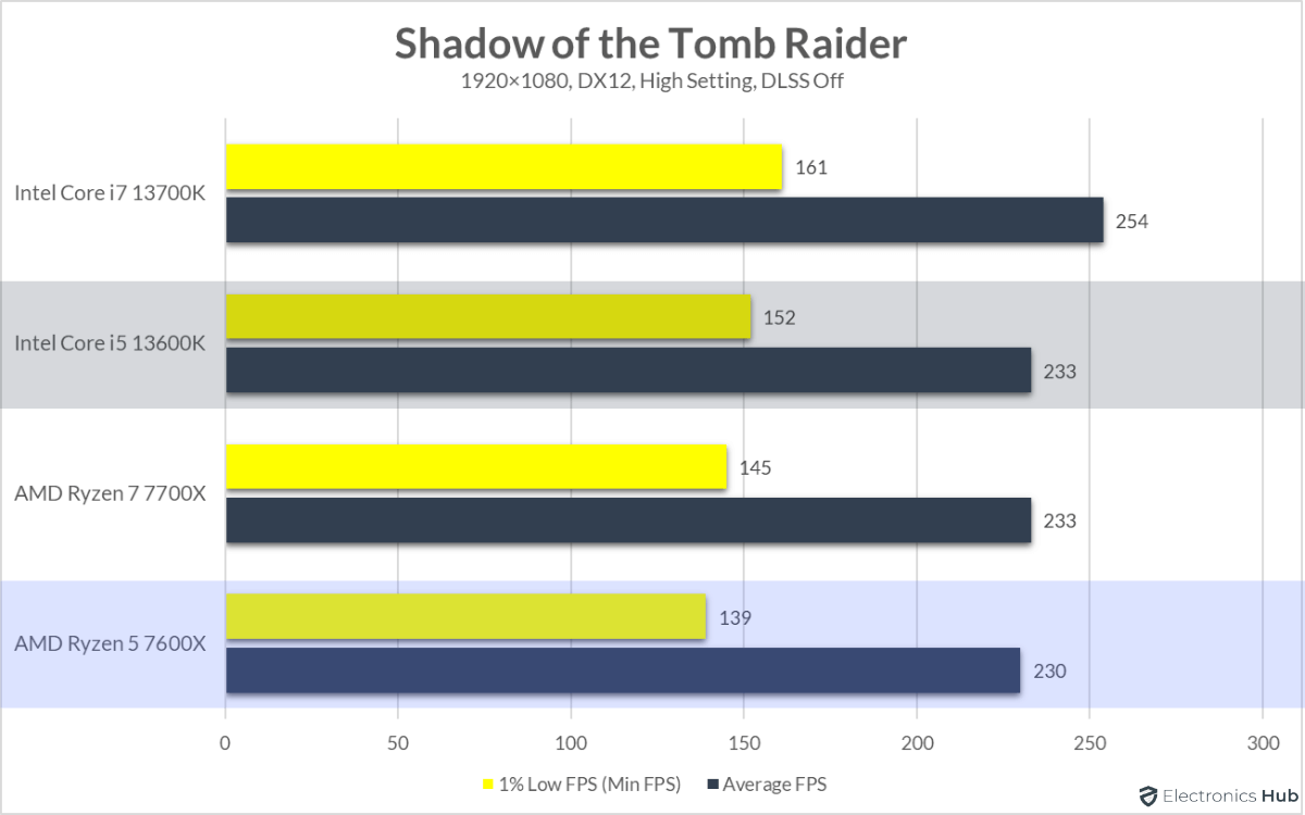 13600K-vs-7600X-Shadow-of-the-Tomb-Raider