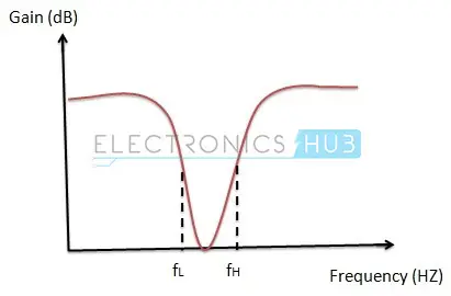 Fig: Ideal and practical characteristics of band stop filter