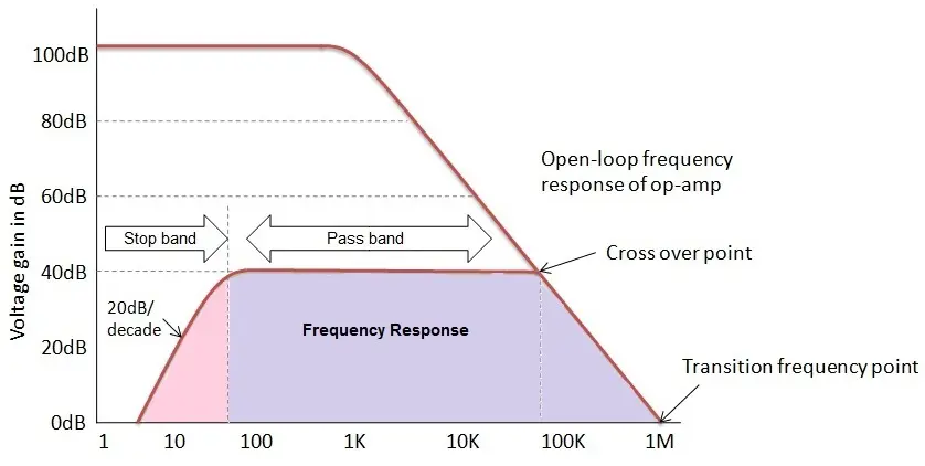 Fig: Frequency Response of active high pass filter