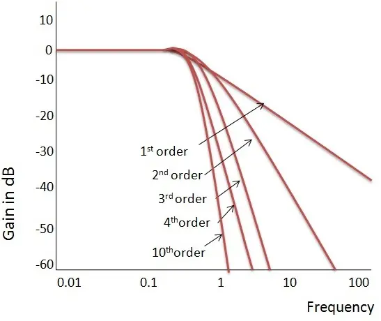 Fig: Ideal Frequency Response of the Butterworth Filter