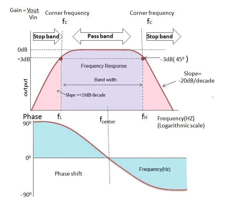 Fig: Frequency Response of Band Pass Filter