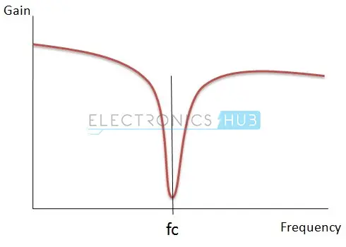 Fig: Ideal response of the notch filter