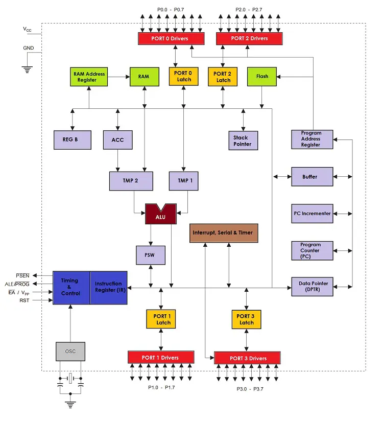 8051 Microcontroller Architecture Image 1