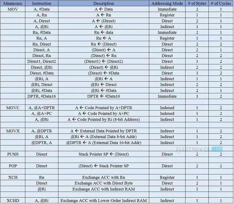 8051 Microcontroller Instruction Set Image 1