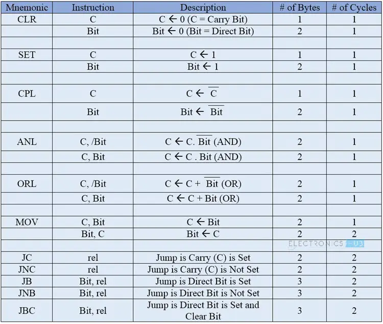 8051 Microcontroller Instruction Set Image 4_2