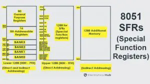 8051 Microcontroller Special Function Registers Featured