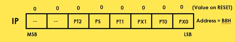 ip addressable registers in 8051 Microcontroller