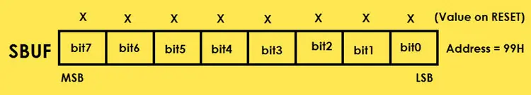 sbuf addressable registers in 8051 SFRs