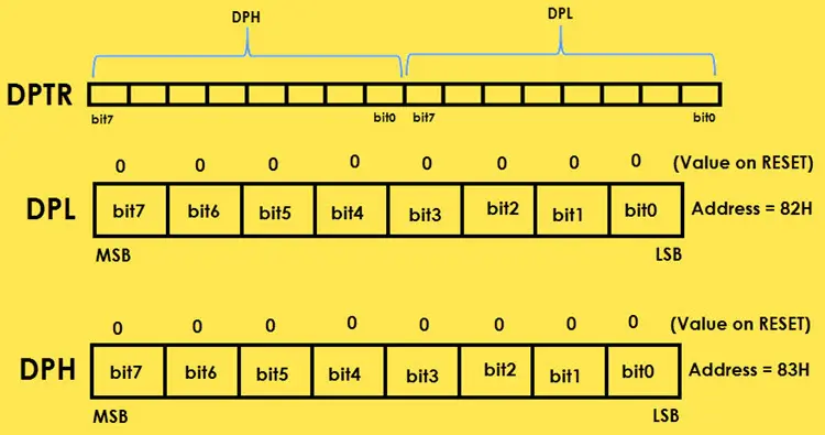 types of special function registers in 8051