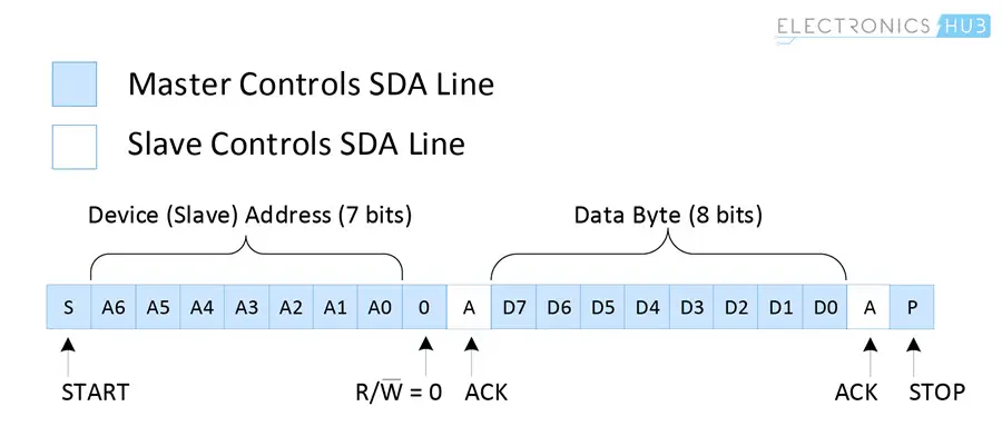 Basics of I2C Communication Data Transfer Master To Slave