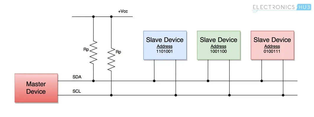 Basics of I2C Communication Masters Slaves