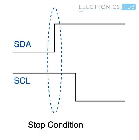 Basics of I2C Communication Stop Condition