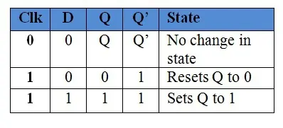 D flip flop truth table