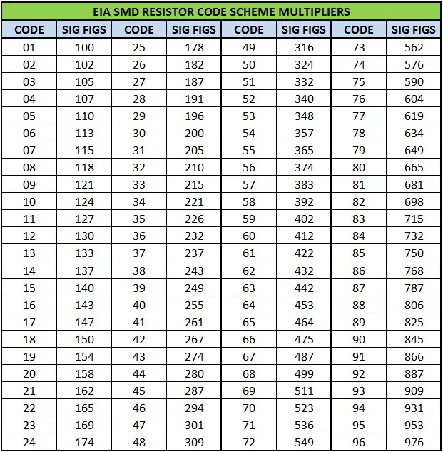 EIA 96 code scheme for significant values of resistance