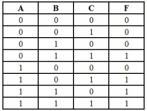 POS Form Truth Table