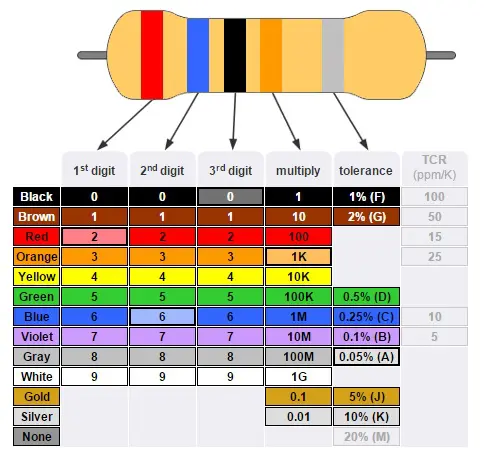 Five Band ResistorColor Code