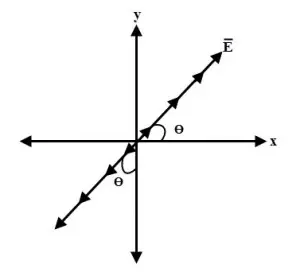 Linear Polarization