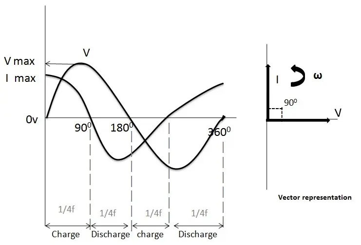 Figure 2. Phasor diagram of AC capacitor.