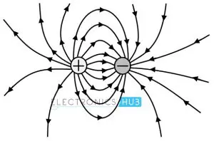 Positive and Negative Charge Distribution