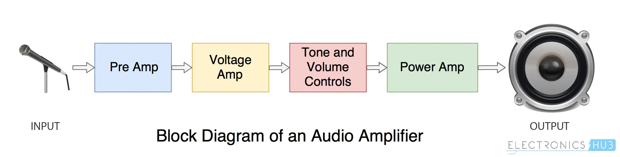 What Is A Power Amplifier?