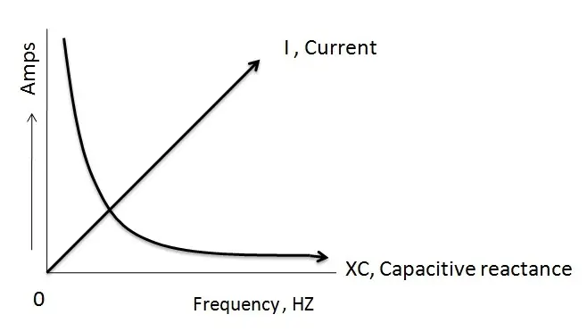 Figure 3.Relation between Reactance and Frequency.