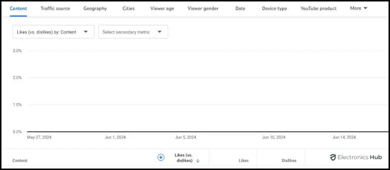 See Who Liked Or Disliked Your Video On YouTube