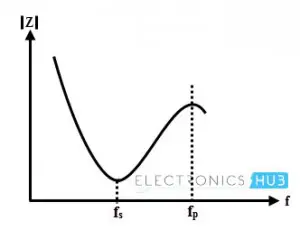 Series and Parallel Resonance