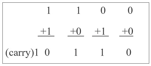 Simple Binary Addition