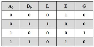 Single Bit Comparator Truth Table