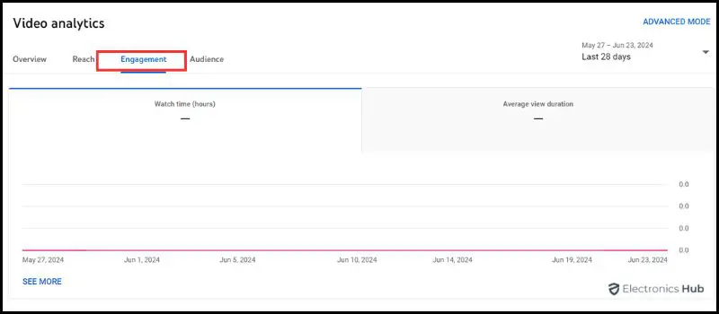 Switch to Engagement-see dislikes on youtube