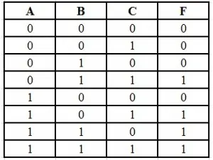 SOP Form Truth Table