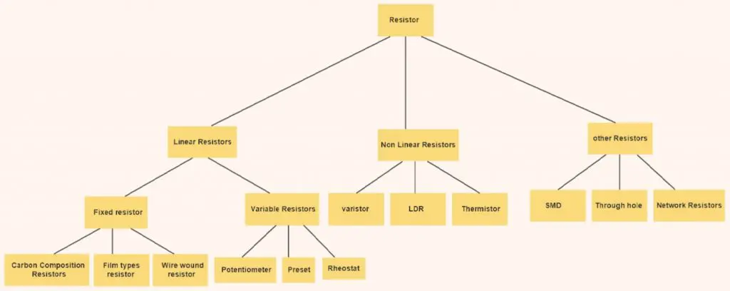 types of resistors